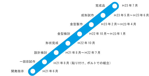 商品化への道のり